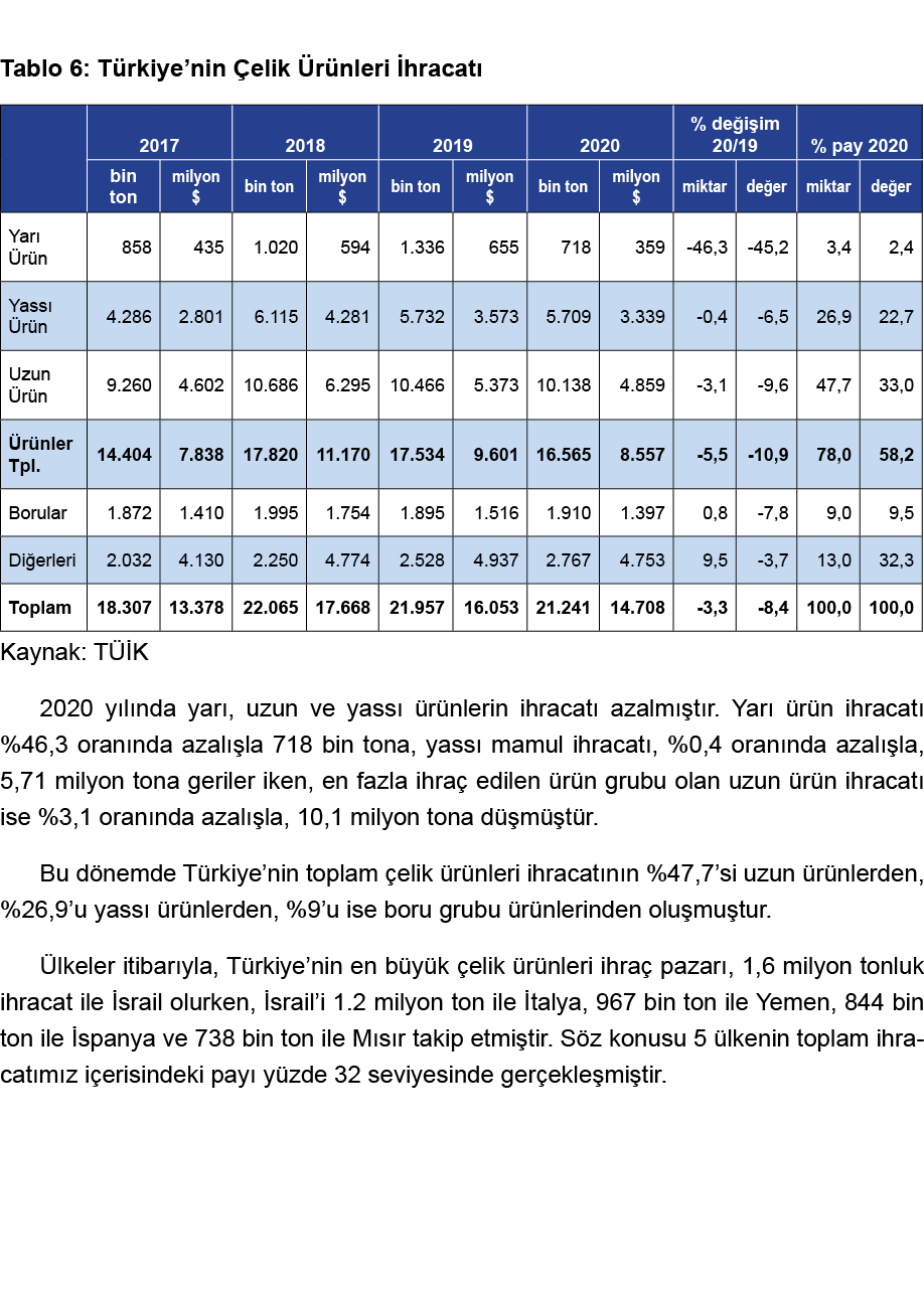  Tablo 6: Türkiye nin Çelik Ürünleri İhracatı  Kaynak: TÜİK 2020 yılında yarı, uzun ve yassı ürünlerin ihracatı azalm   
