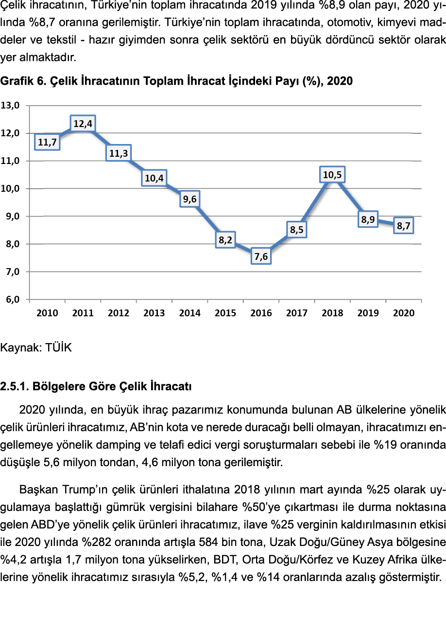 Çelik ihracatının, Türkiye nin toplam ihracatında 2019 yılında %8,9 olan payı, 2020 yılında %8,7 oranına gerilemiştir   