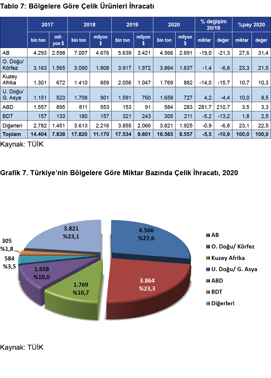Tablo 7: Bölgelere Göre Çelik Ürünleri İhracatı  Kaynak: TÜİK Grafik 7  Türkiye nin Bölgelere Göre Miktar Bazında Çel   