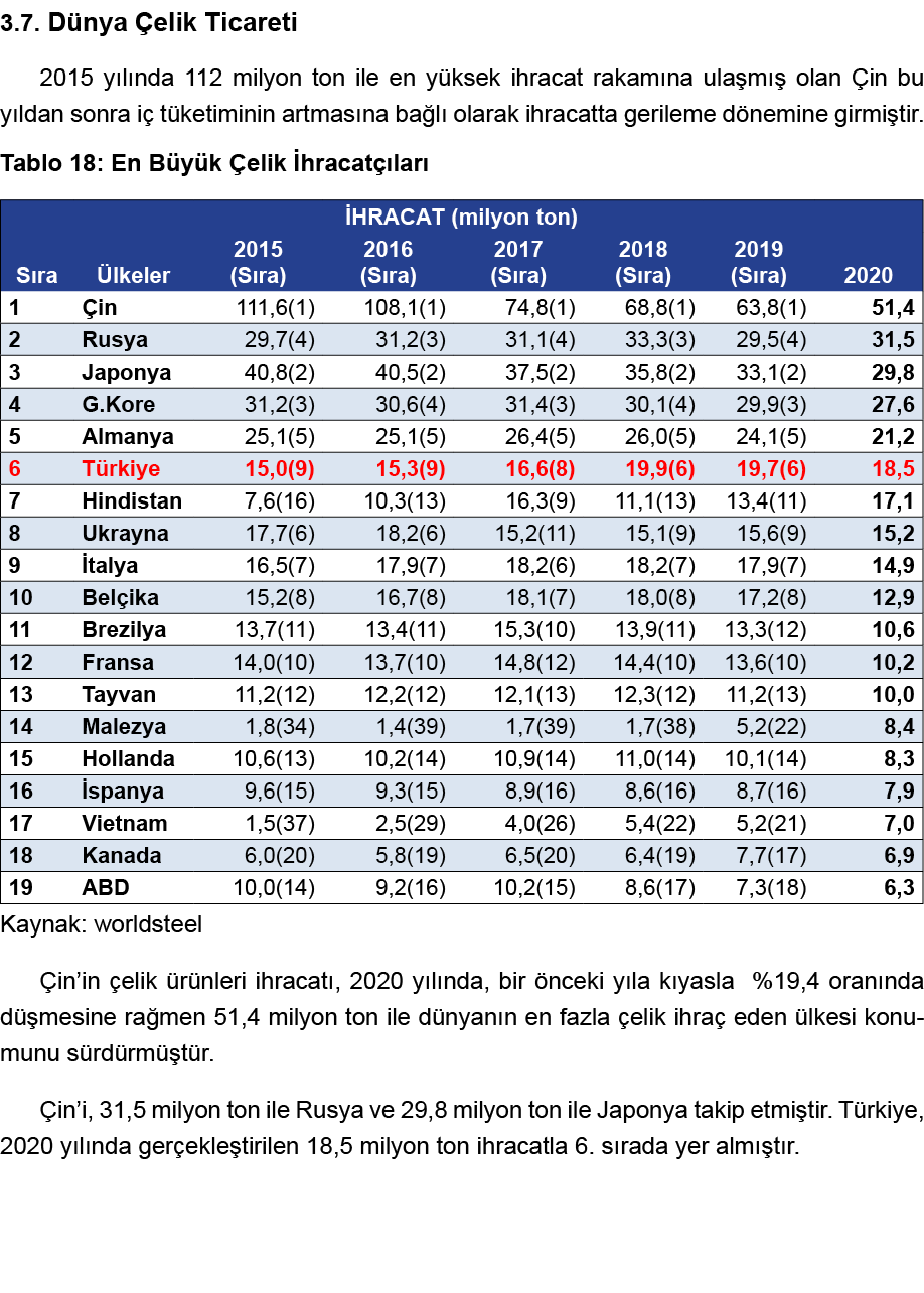 3 7  Dünya Çelik Ticareti 2015 yılında 112 milyon ton ile en yüksek ihracat rakamına ulaşmış olan Çin bu yıldan sonra   