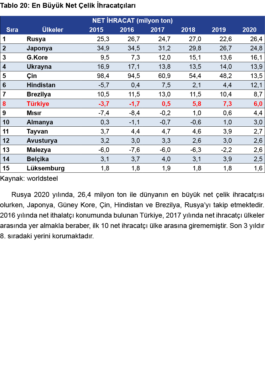 Tablo 20: En Büyük Net Çelik İhracatçıları  Kaynak: worldsteel Rusya 2020 yılında, 26,4 milyon ton ile dünyanın en bü   