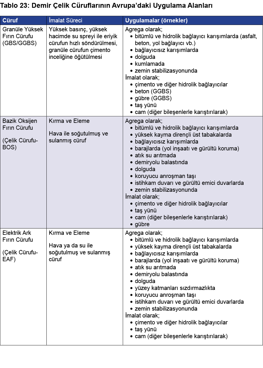 Tablo 23: Demir Çelik Cüruflarının Avrupa daki Uygulama Alanları   
