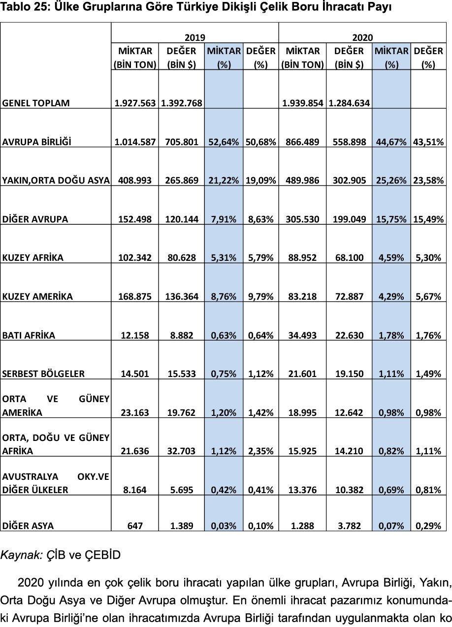 Tablo 25: Ülke Gruplarına Göre Türkiye Dikişli Çelik Boru İhracatı Payı  Kaynak: ÇİB ve ÇEBİD 20 20 yılında en çok çe   