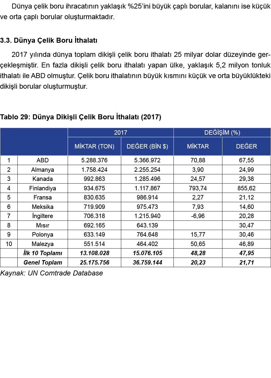 Dünya çelik boru ihracatının yaklaşık %25 ini büyük çaplı borular, kalanını ise küçük ve orta çaplı borular oluşturma   