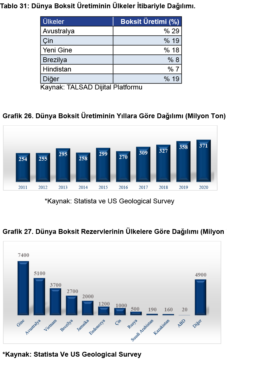 Tablo 31: Dünya Boksit Üretiminin Ülkeler İtibariyle Dağılımı   Kaynak: TALSAD Dijital Platformu  