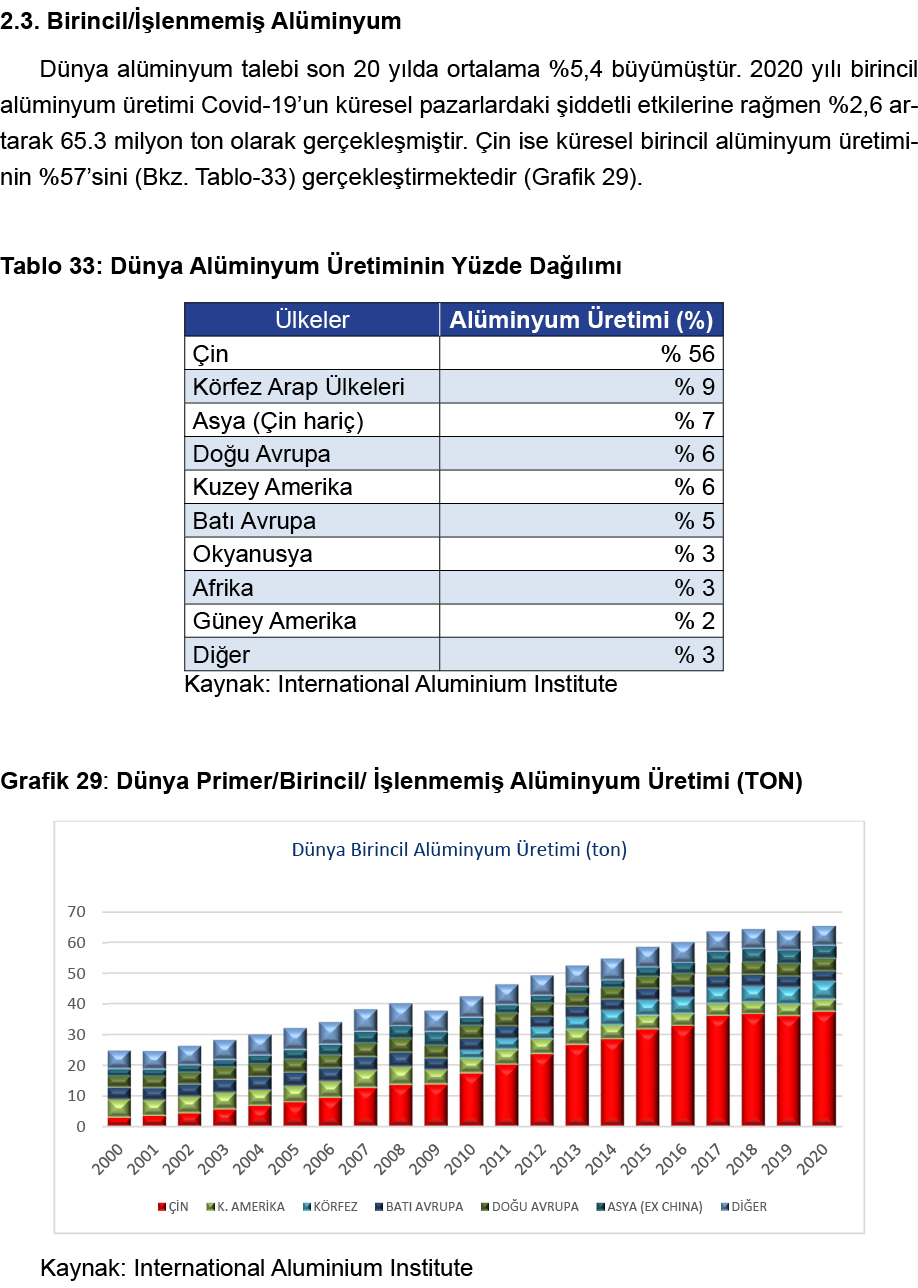 2 3  Birincil İşlenmemiş Alüminyum Dünya alüminyum talebi son 20 yılda ortalama %5,4 büyümüştür  2020 yılı birincil a   