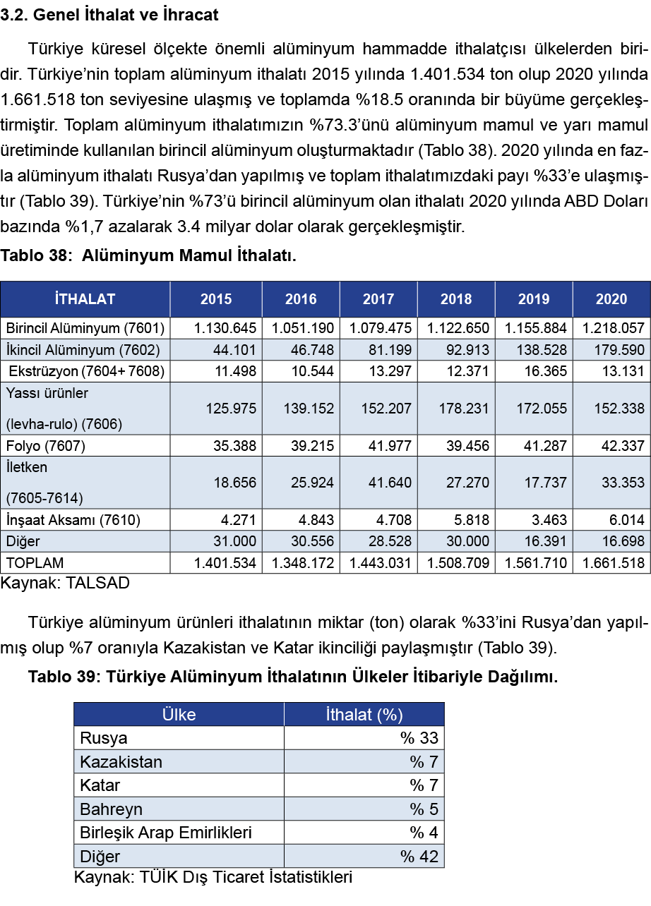 3 2  Genel İthalat ve İhracat Türkiye küresel ölçekte önemli alüminyum hammadde ithalatçısı ülkelerden biridir  Türki   