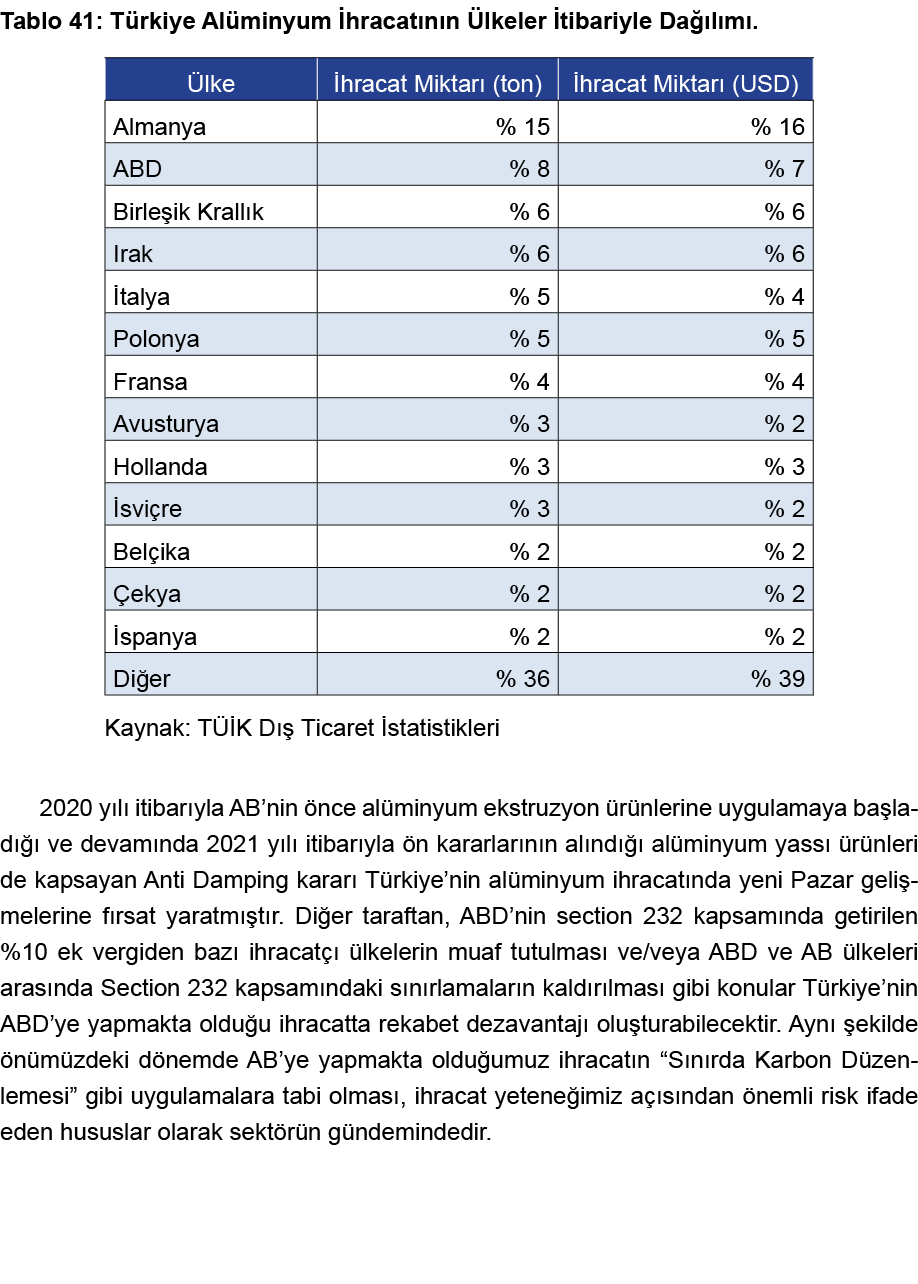 Tablo 41: Türkiye Alüminyum İhracatının Ülkeler İtibariyle Dağılımı              Kaynak: TÜİK Dış Ticaret İstatistikl   