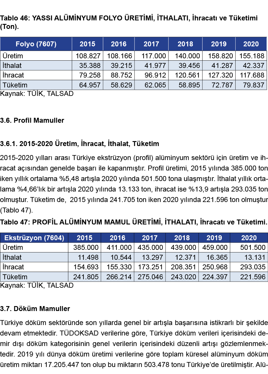  Tablo 46: YASSI ALÜMİNYUM FOLYO ÜRETİMİ, İTHALATI, İhracatı ve Tüketimi (Ton)   Kaynak: TÜİK, TALSAD 3 6  Profil Mam   